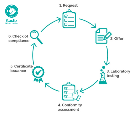flustix-certification-process flustix-certification-process